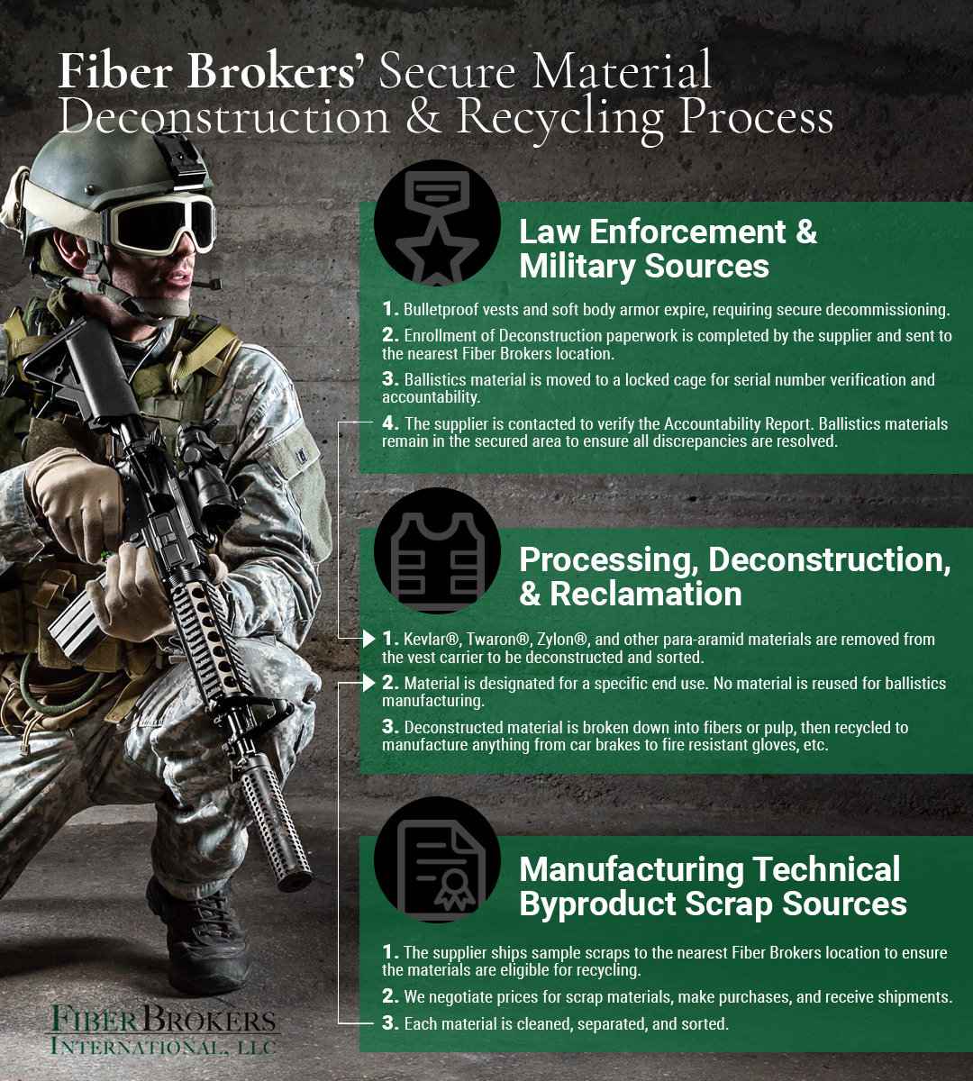 Body Armor Destruction and Recycling Infographic